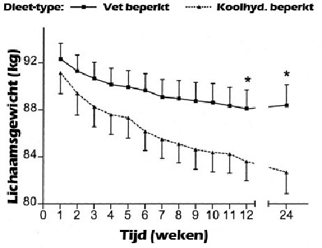 Dieet zonder koolhydraten is effectiever